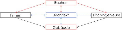 Architekt-Bauherr